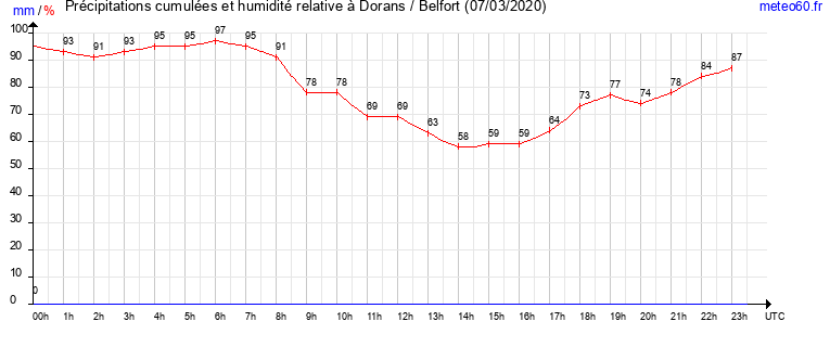 cumul des precipitations