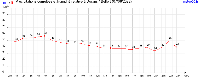 cumul des precipitations