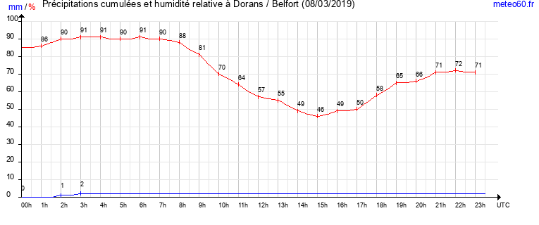 cumul des precipitations