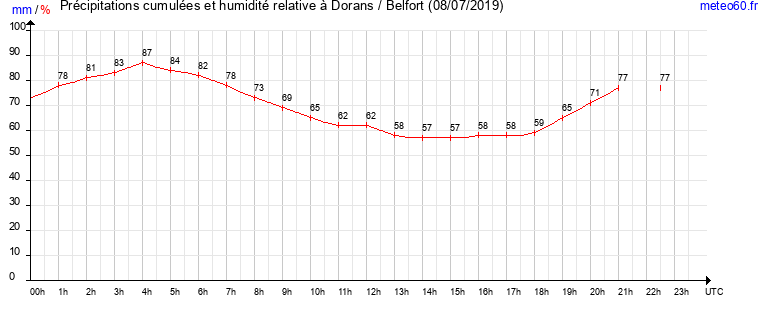 cumul des precipitations