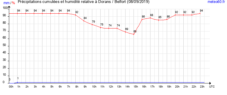 cumul des precipitations