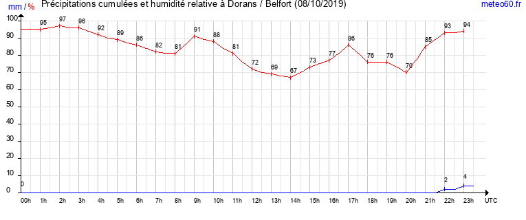 cumul des precipitations