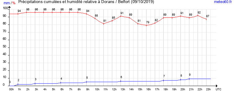 cumul des precipitations