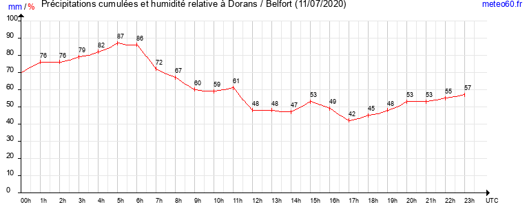 cumul des precipitations