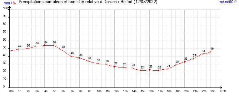 cumul des precipitations