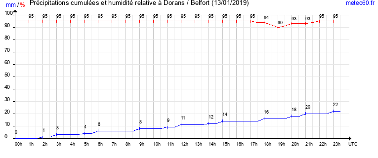 cumul des precipitations