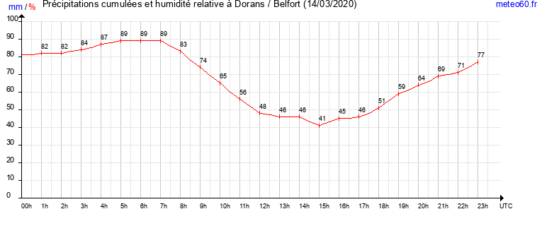 cumul des precipitations