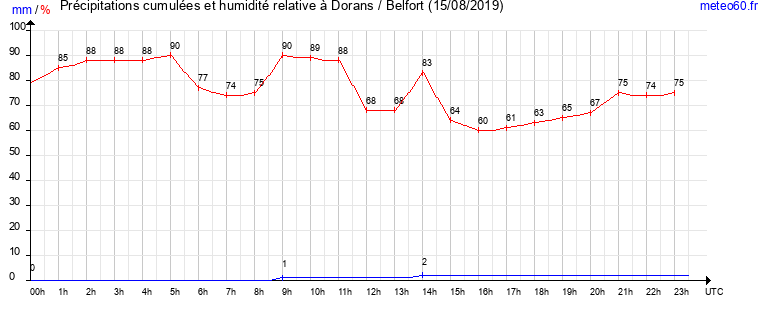 cumul des precipitations