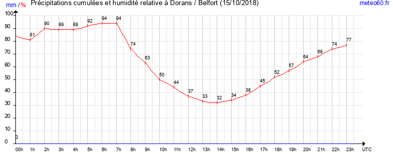 cumul des precipitations