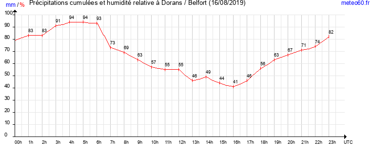 cumul des precipitations