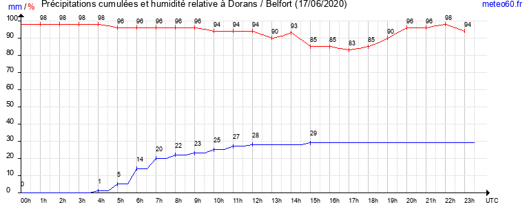 cumul des precipitations