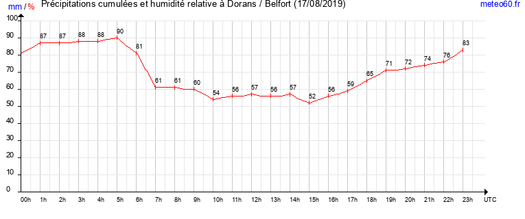 cumul des precipitations