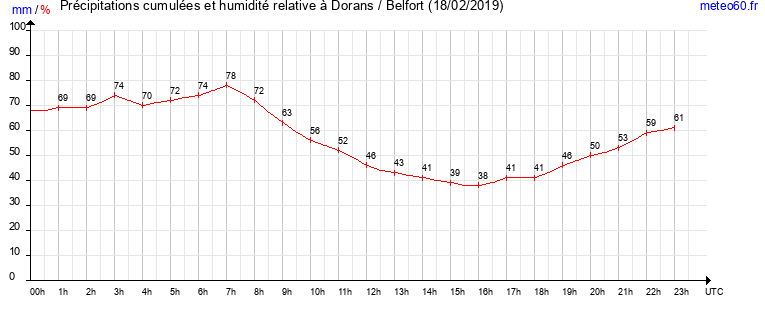 cumul des precipitations