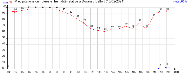 cumul des precipitations