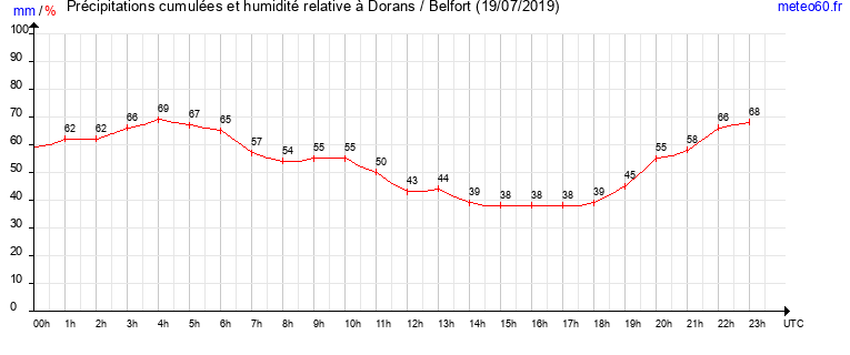 cumul des precipitations