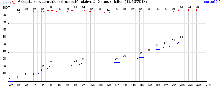 cumul des precipitations