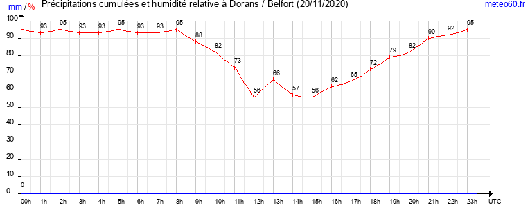 cumul des precipitations