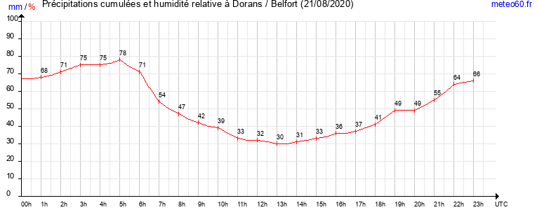 cumul des precipitations