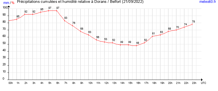 cumul des precipitations