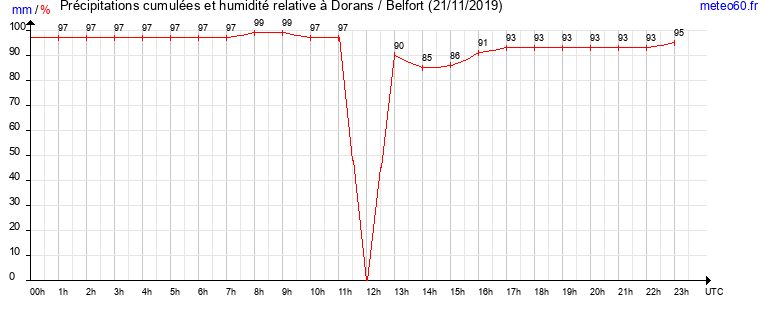 cumul des precipitations