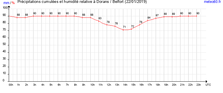 cumul des precipitations