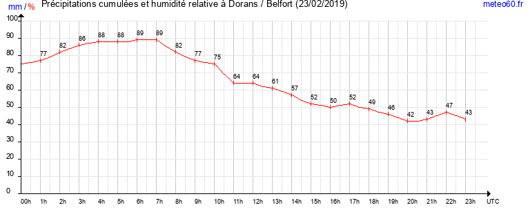 cumul des precipitations