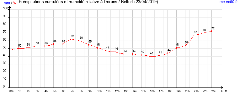 cumul des precipitations