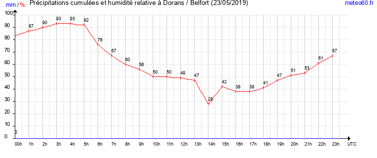 cumul des precipitations