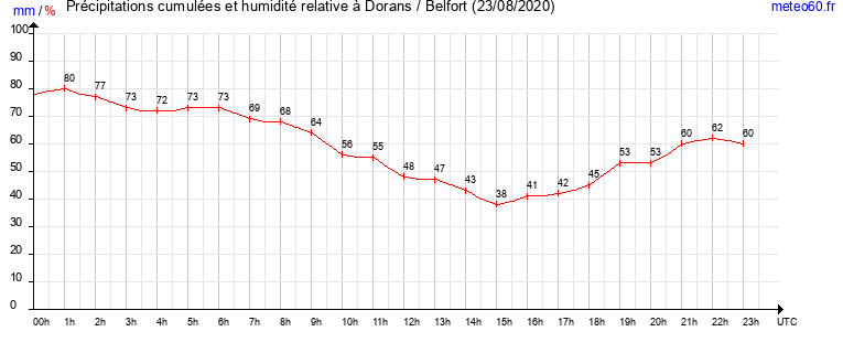 cumul des precipitations