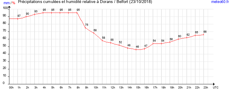 cumul des precipitations