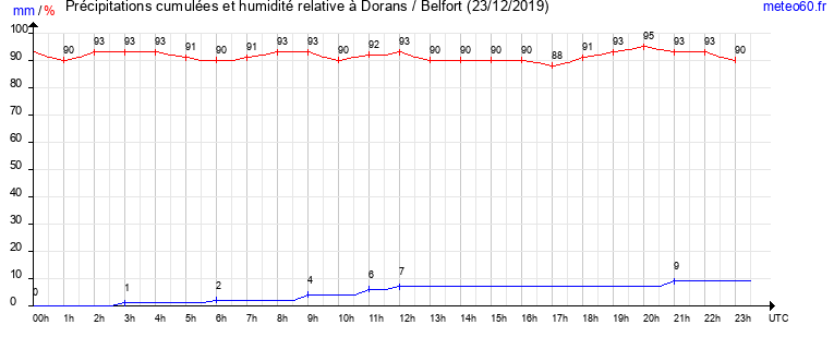 cumul des precipitations