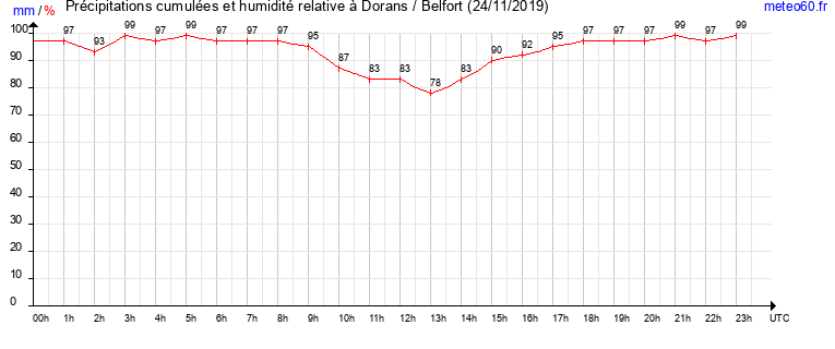 cumul des precipitations