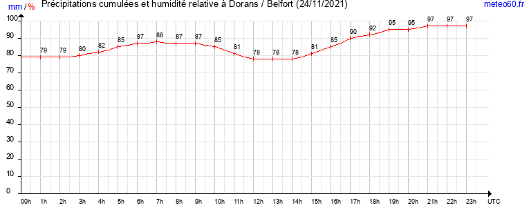 cumul des precipitations