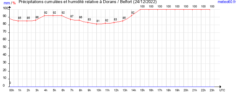 cumul des precipitations