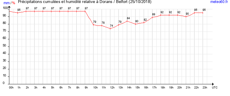 cumul des precipitations