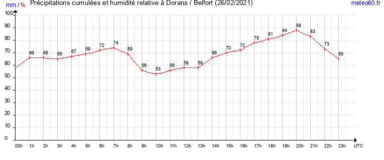 cumul des precipitations