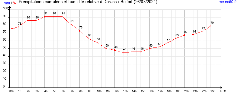 cumul des precipitations