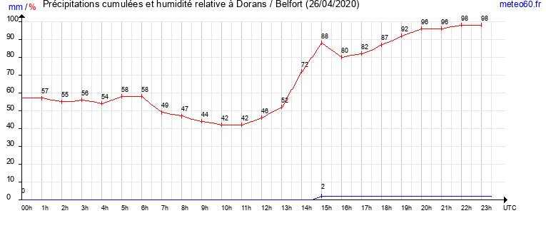 cumul des precipitations