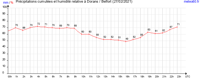 cumul des precipitations