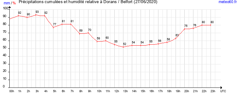 cumul des precipitations