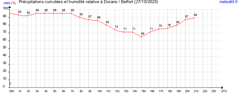 cumul des precipitations