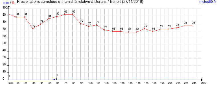 cumul des precipitations