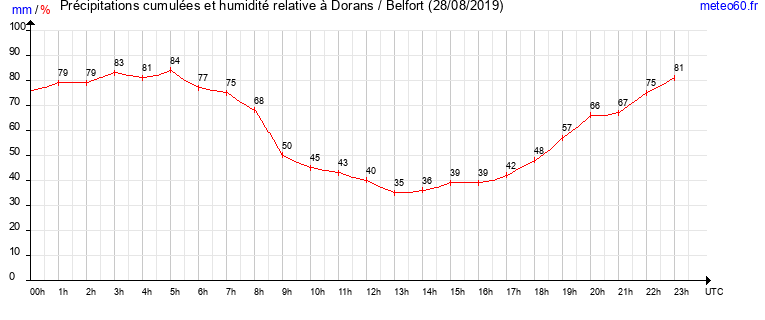 cumul des precipitations