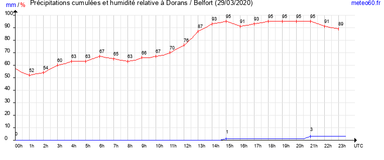 cumul des precipitations