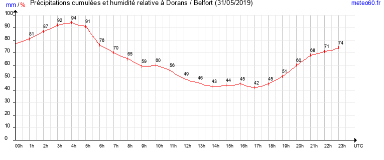 cumul des precipitations