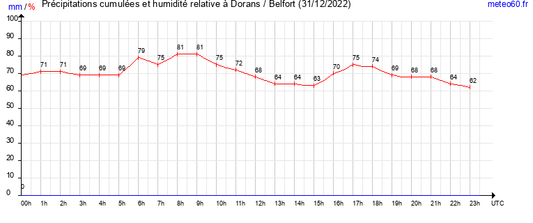 cumul des precipitations