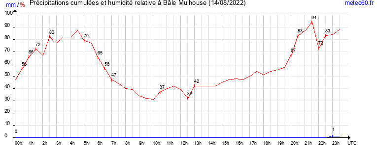 cumul des precipitations