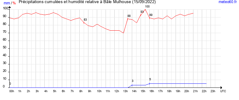 cumul des precipitations