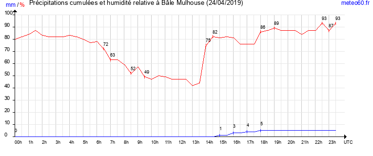 cumul des precipitations