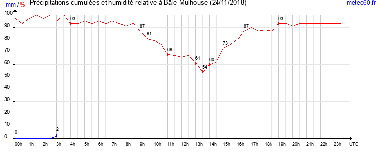 cumul des precipitations